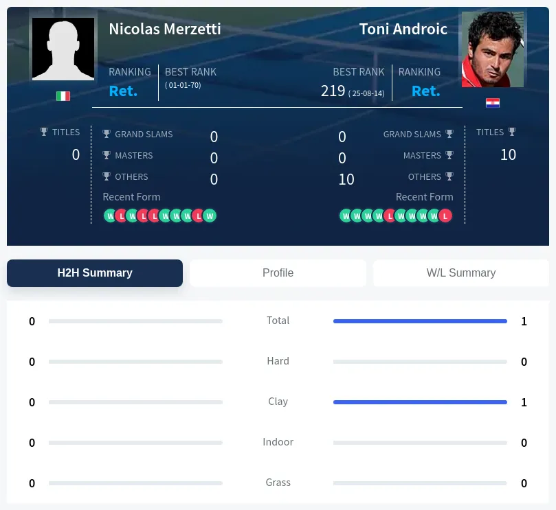 Merzetti Androic H2h Summary Stats