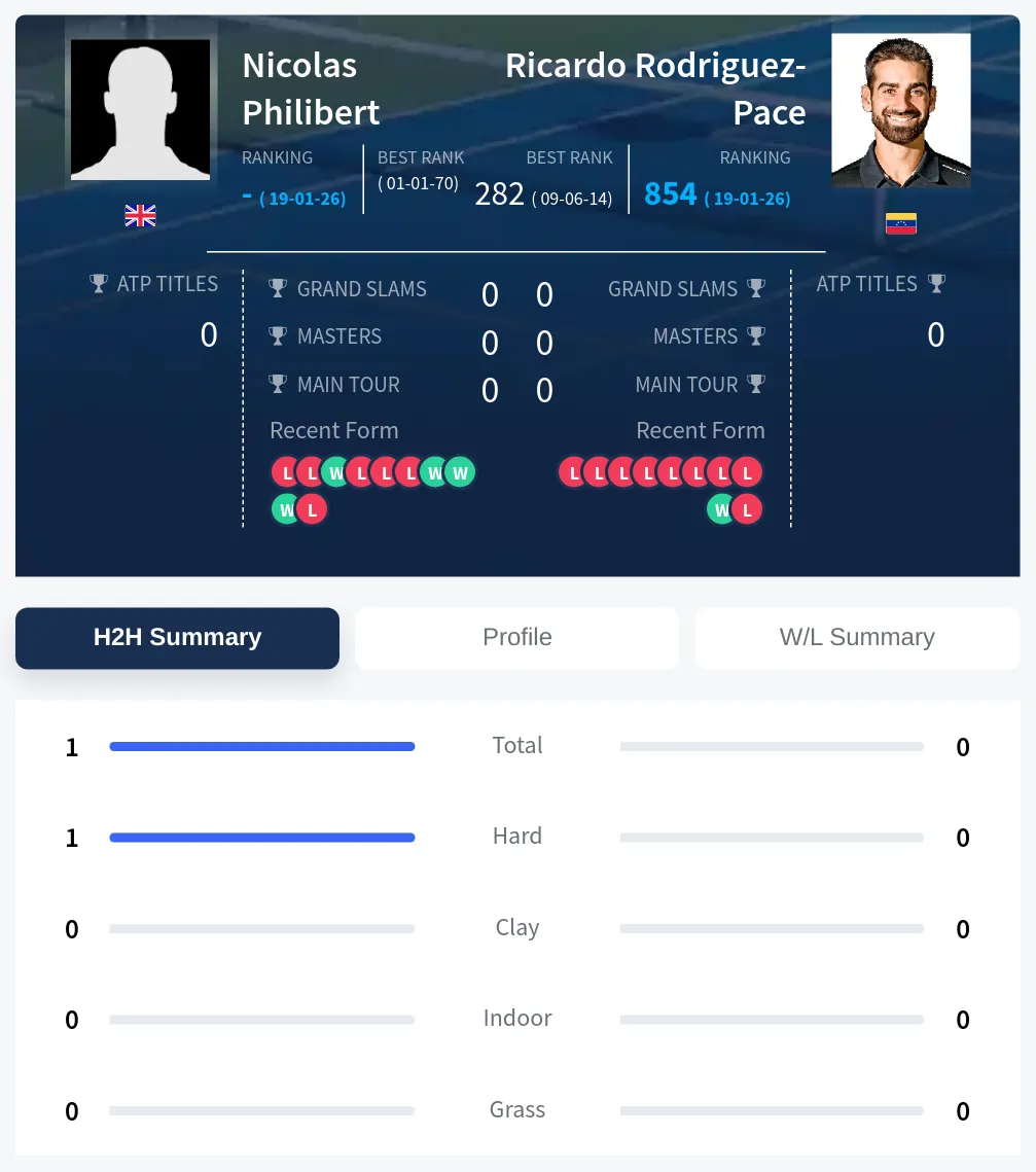 Philibert Rodriguez-Pace H2h Summary Stats
