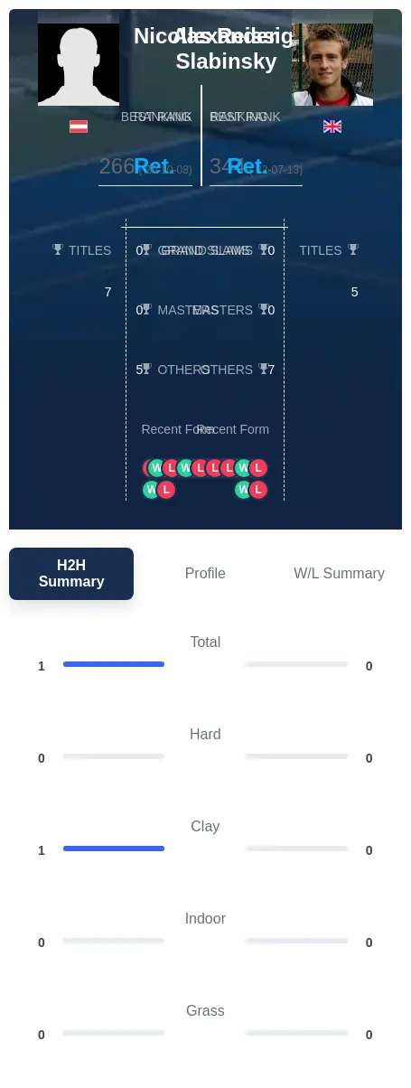 Reissig Slabinsky H2h Summary Stats