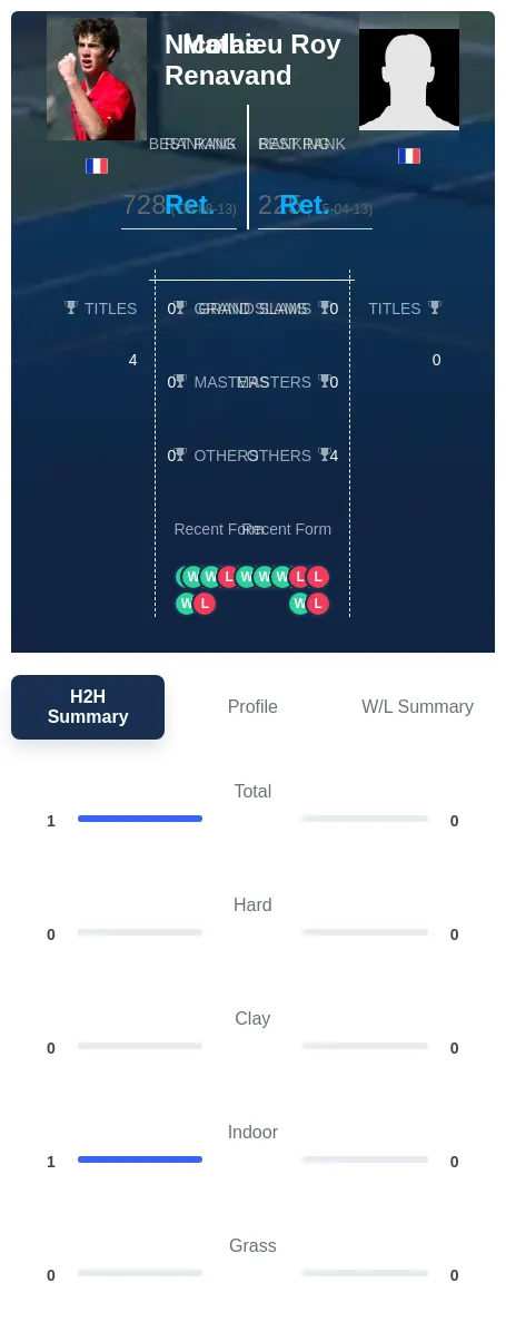 Renavand Roy H2h Summary Stats