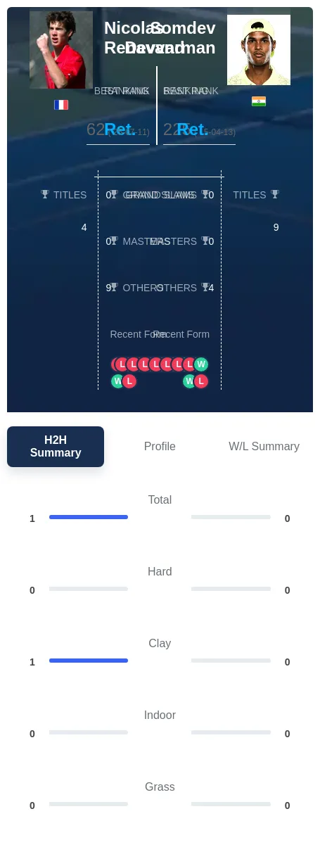 Renavand Devvarman H2h Summary Stats