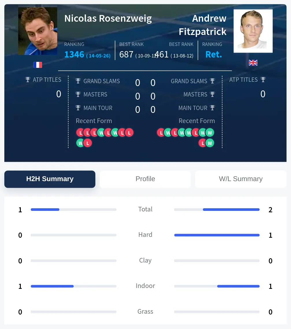 Rosenzweig Fitzpatrick H2h Summary Stats