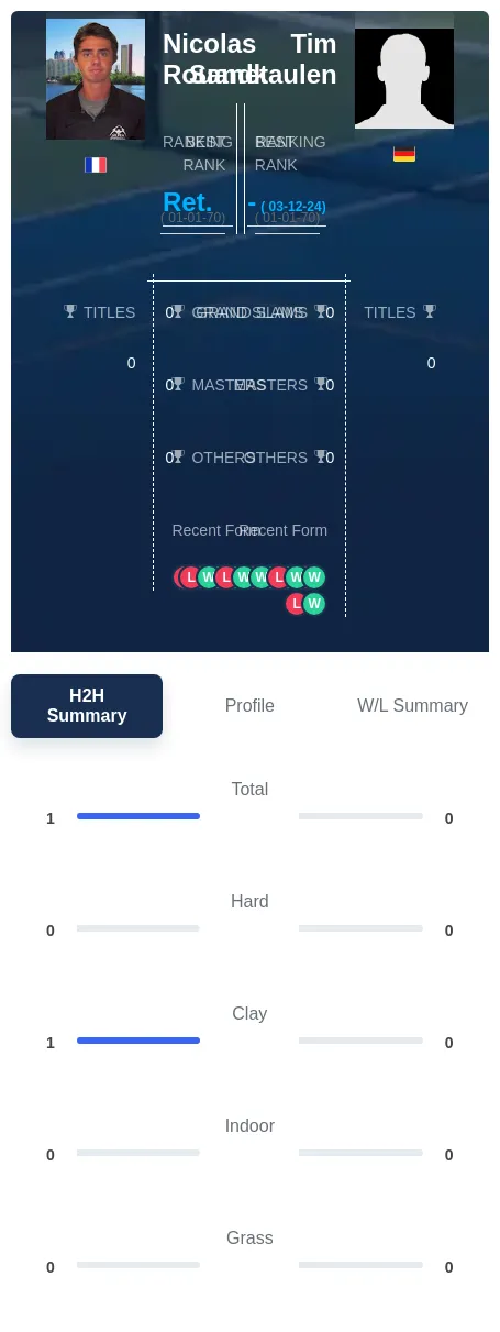 Rouanet Sandkaulen H2h Summary Stats