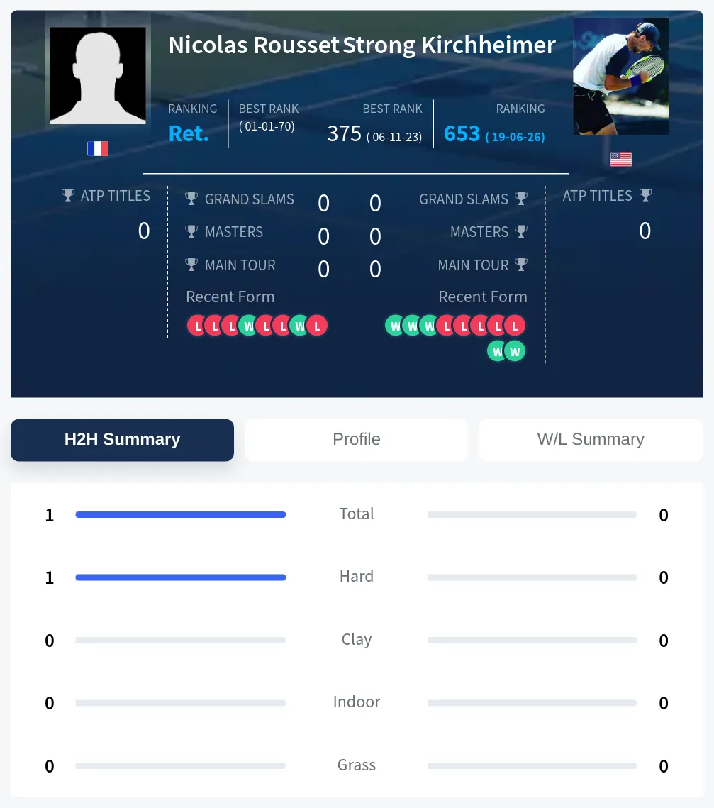 Rousset Kirchheimer H2h Summary Stats