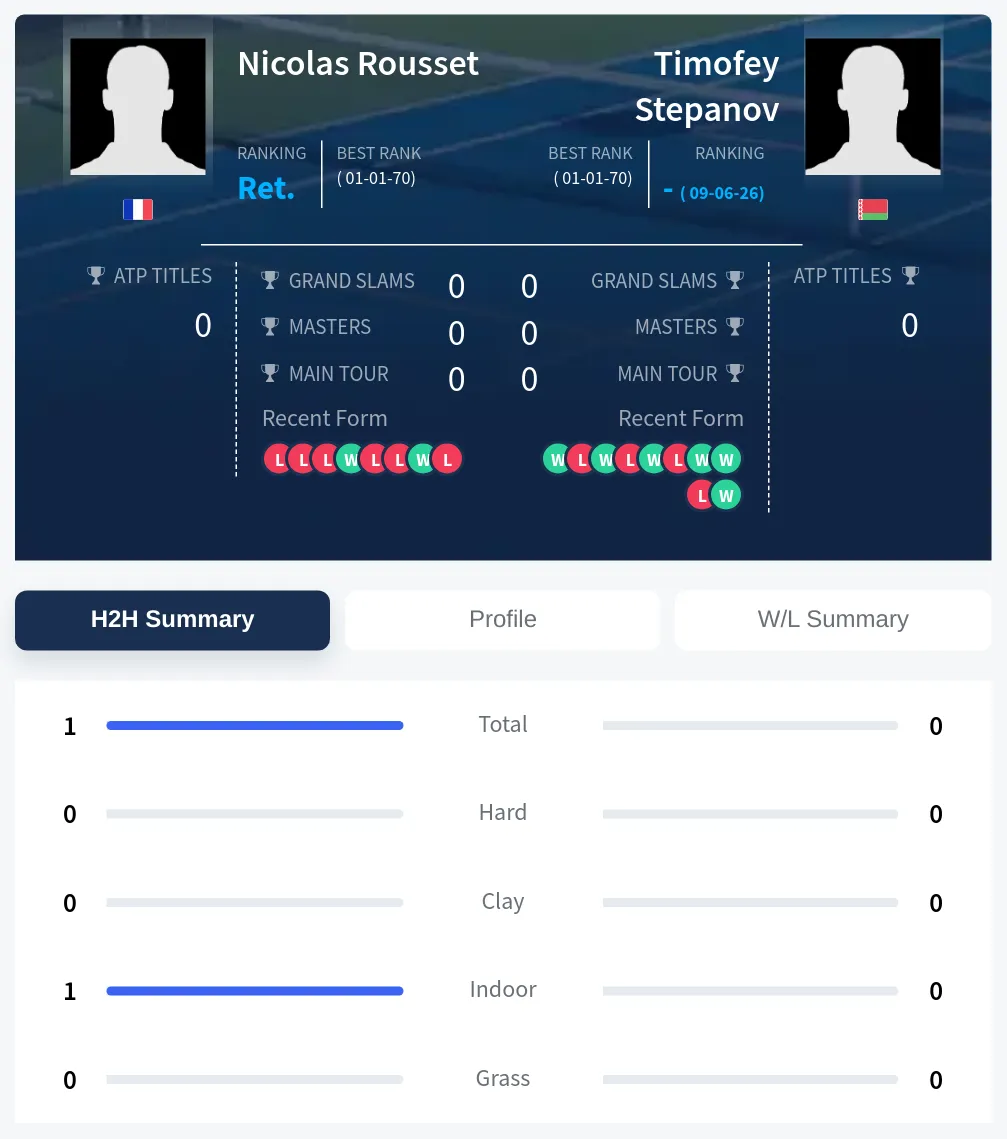 Rousset Stepanov H2h Summary Stats