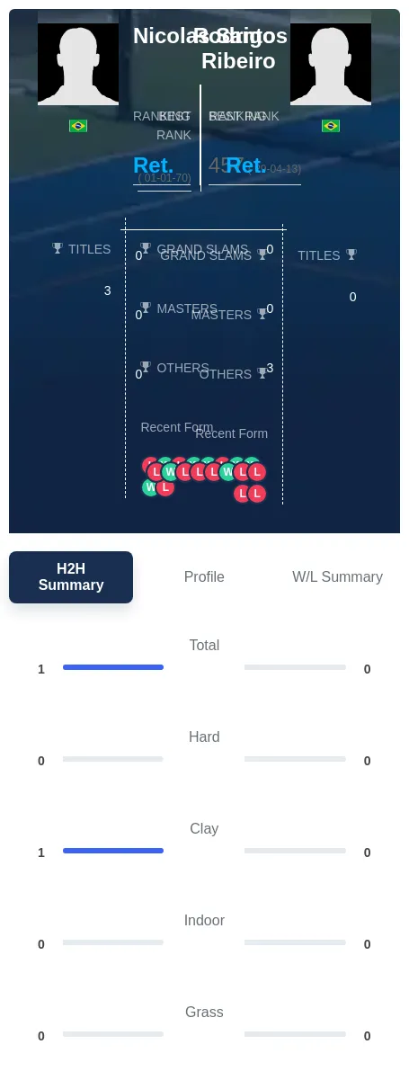 Santos Ribeiro H2h Summary Stats