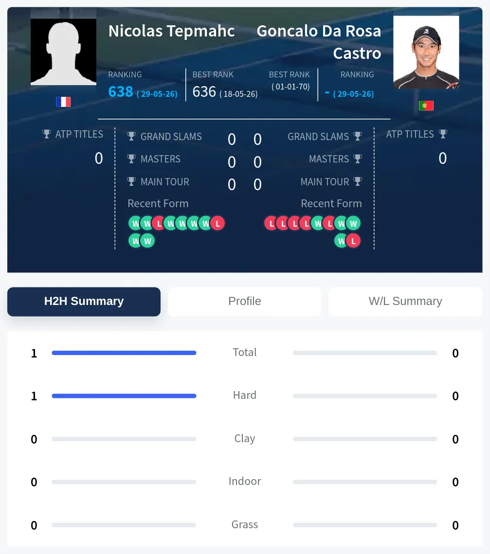 Tepmahc Castro H2h Summary Stats