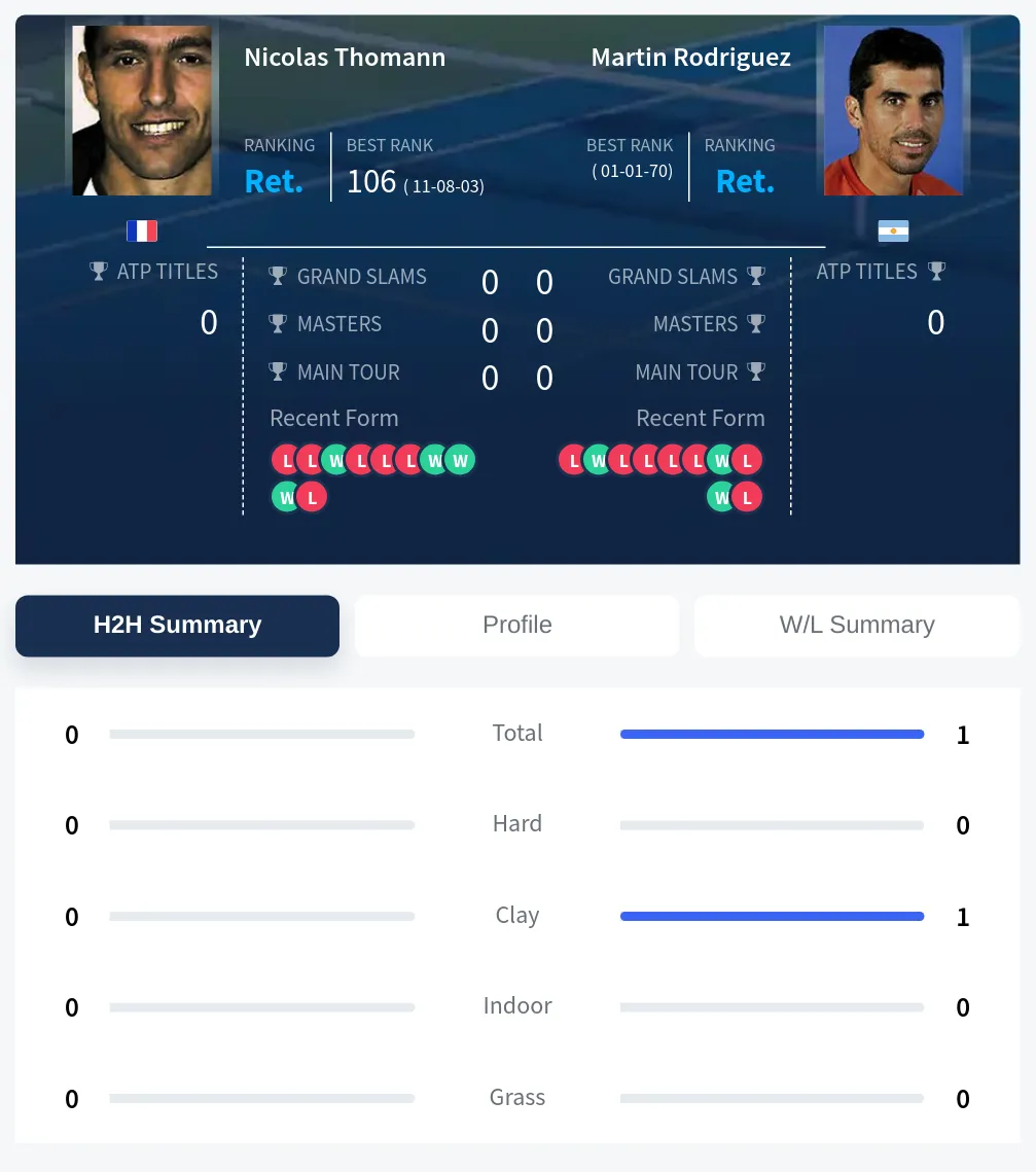 Rodriguez Thomann H2h Summary Stats
