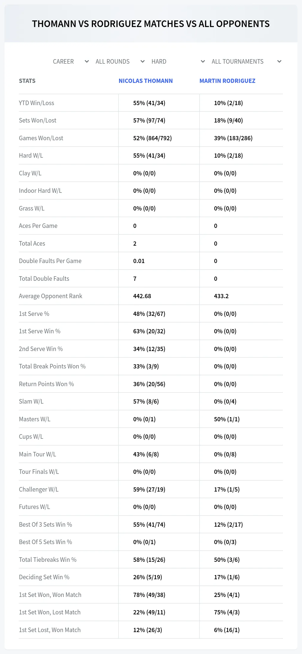 Martin Rodriguez Nicolas Thomann Prediction Stats