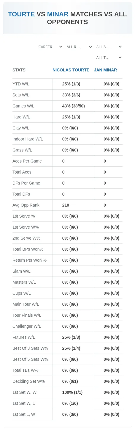 Nicolas Tourte Jan Minar Prediction Stats