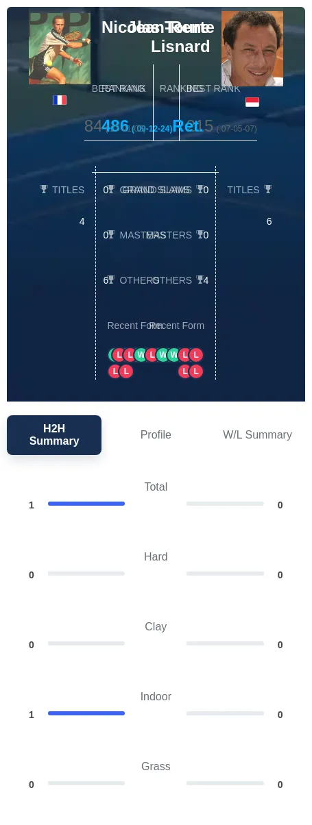 Tourte Lisnard H2h Summary Stats