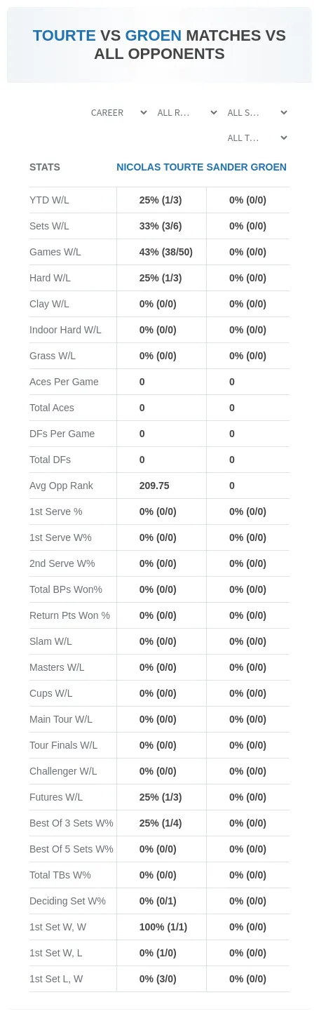 Nicolas Tourte Sander Groen Prediction Stats