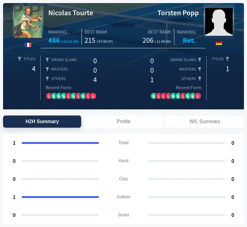 Tourte Popp H2h Summary Stats