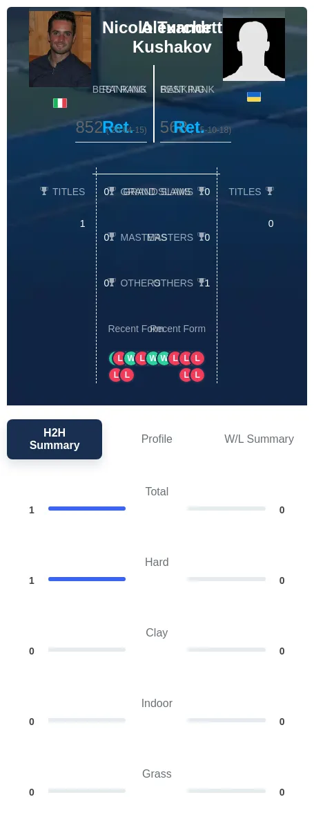 Turchetti Kushakov H2h Summary Stats