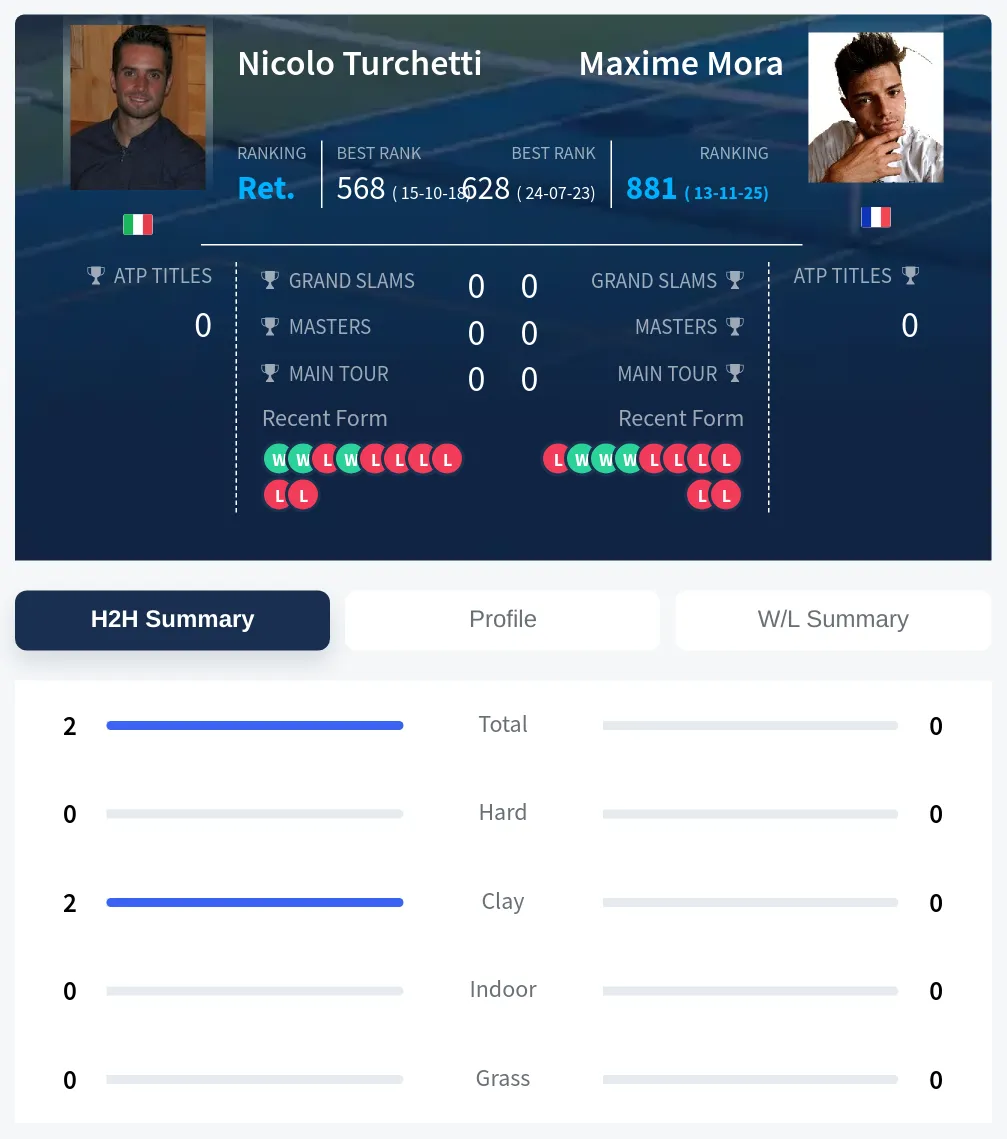 Turchetti Mora H2h Summary Stats