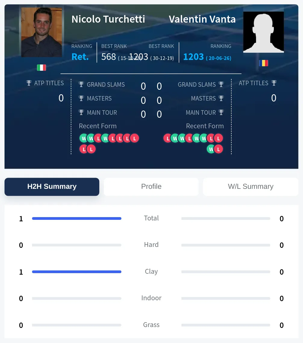 Turchetti Vanta H2h Summary Stats