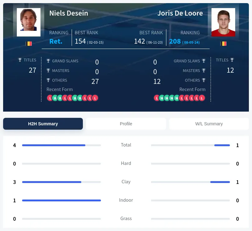 Loore Desein H2h Summary Stats