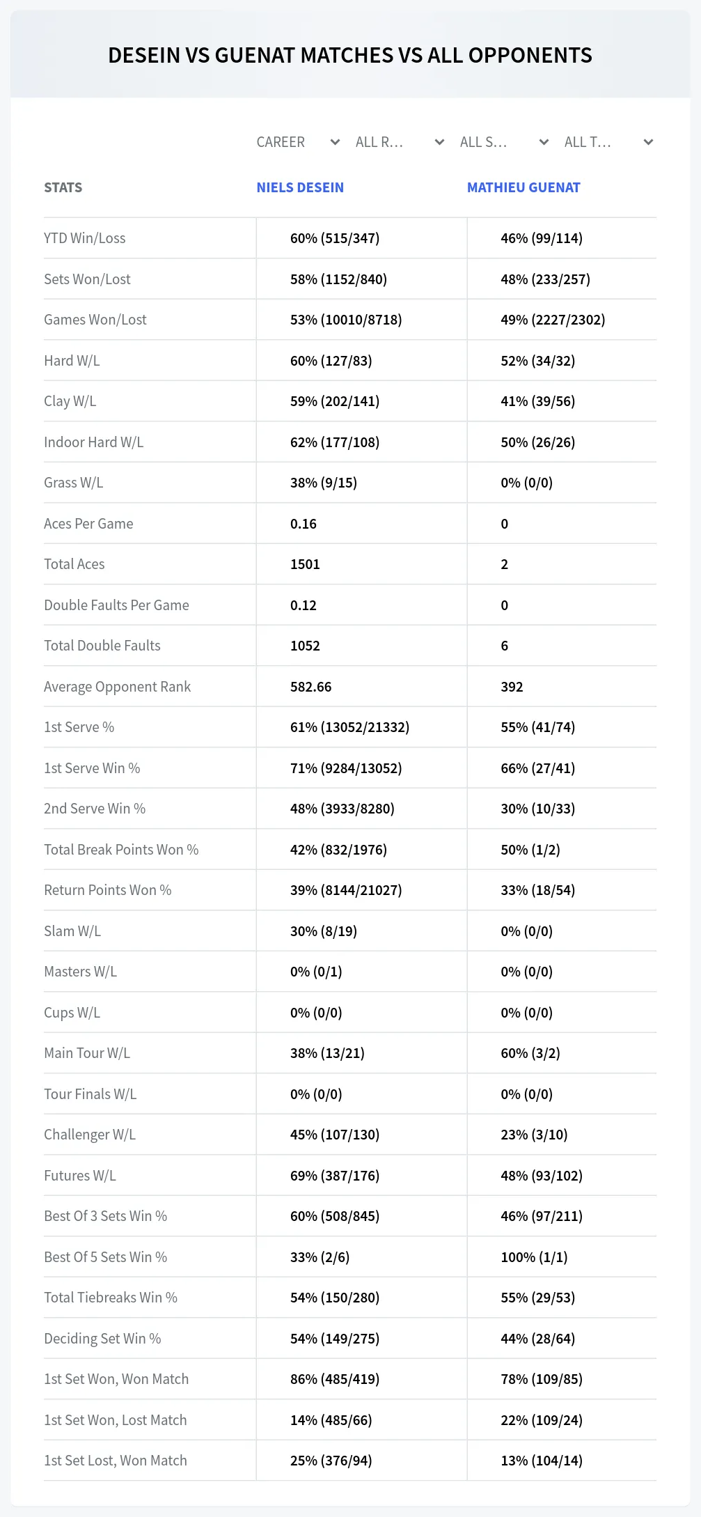 Niels Desein Mathieu Guenat Prediction Stats