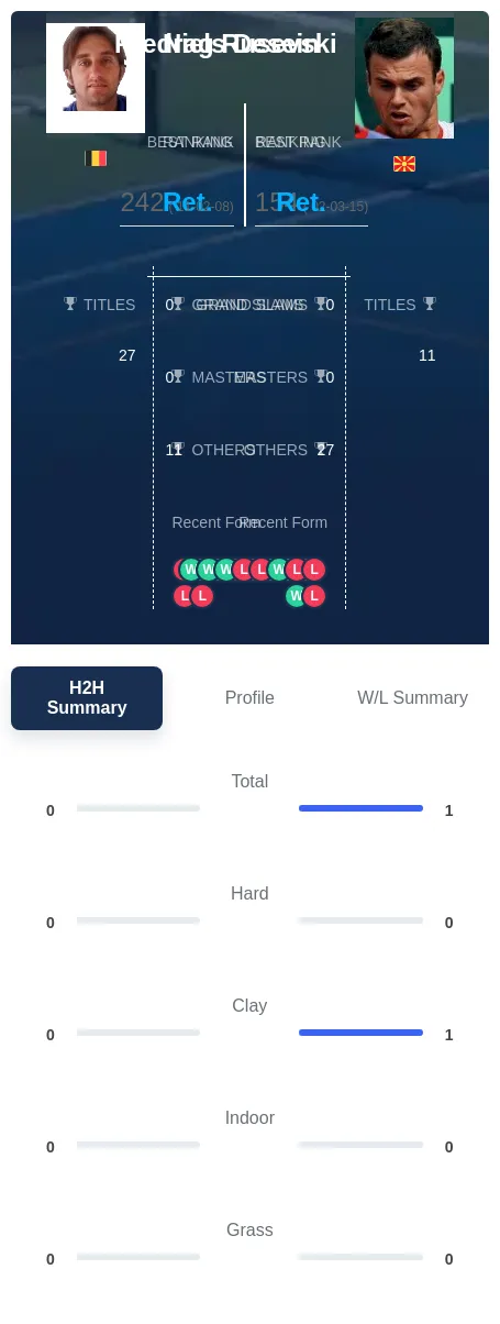 Rusevski Desein H2h Summary Stats