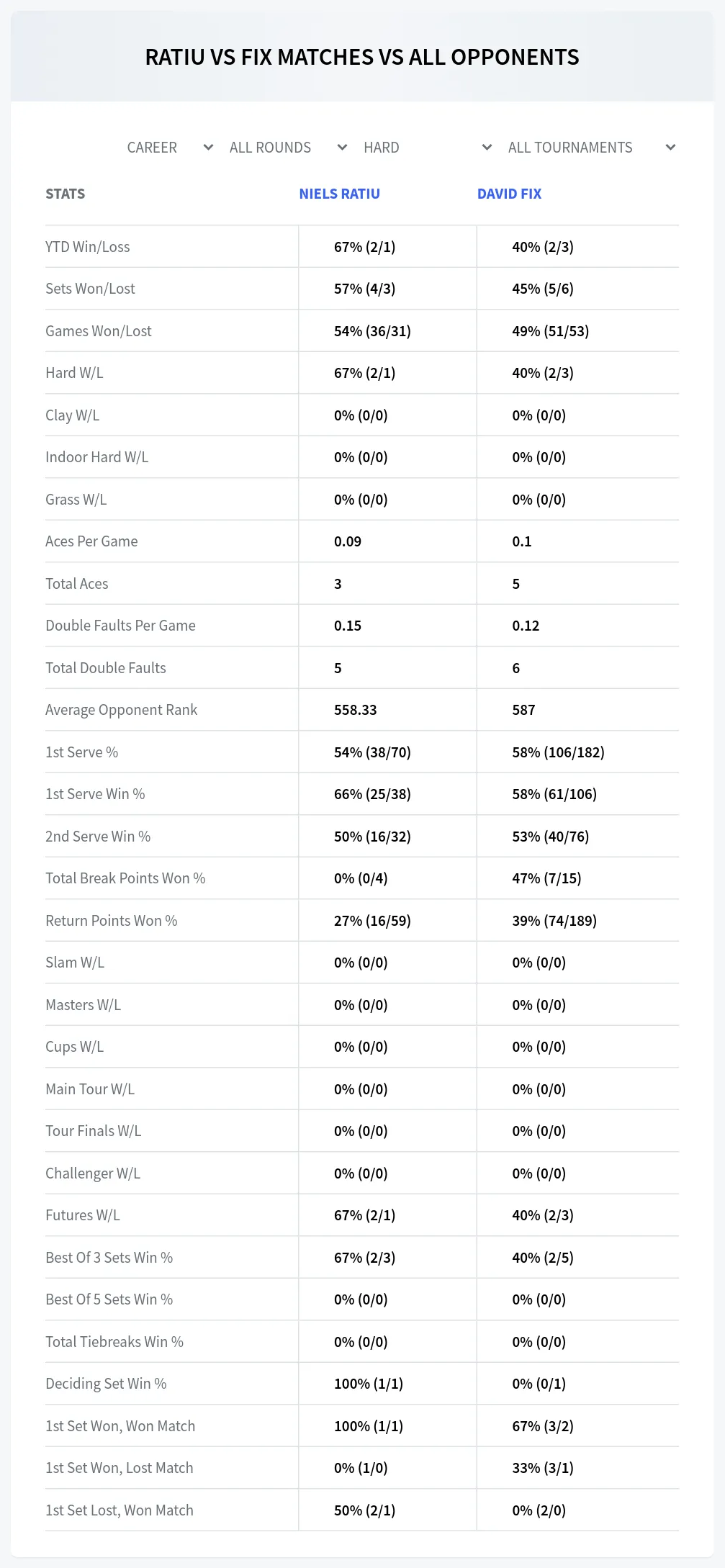 Niels Ratiu David Fix Prediction Stats