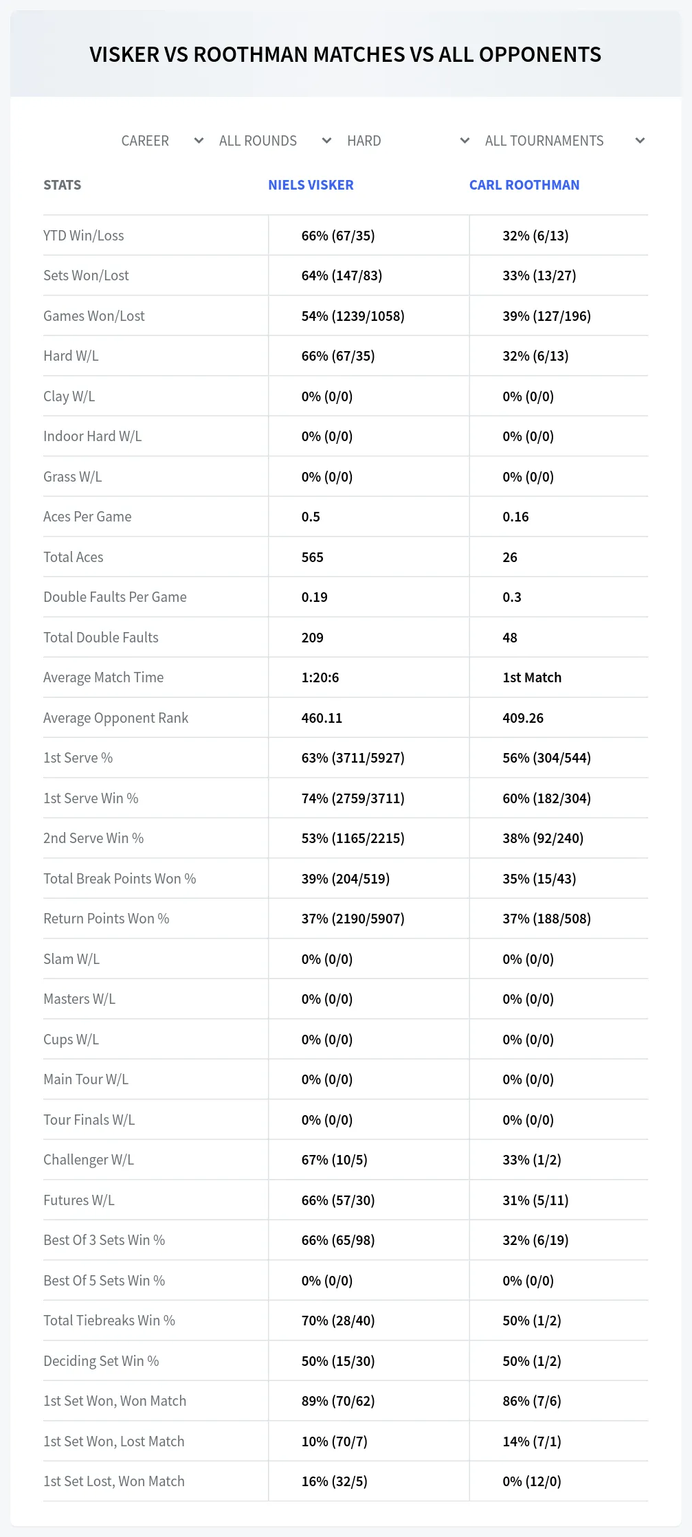 Niels Visker Carl Roothman Prediction Stats