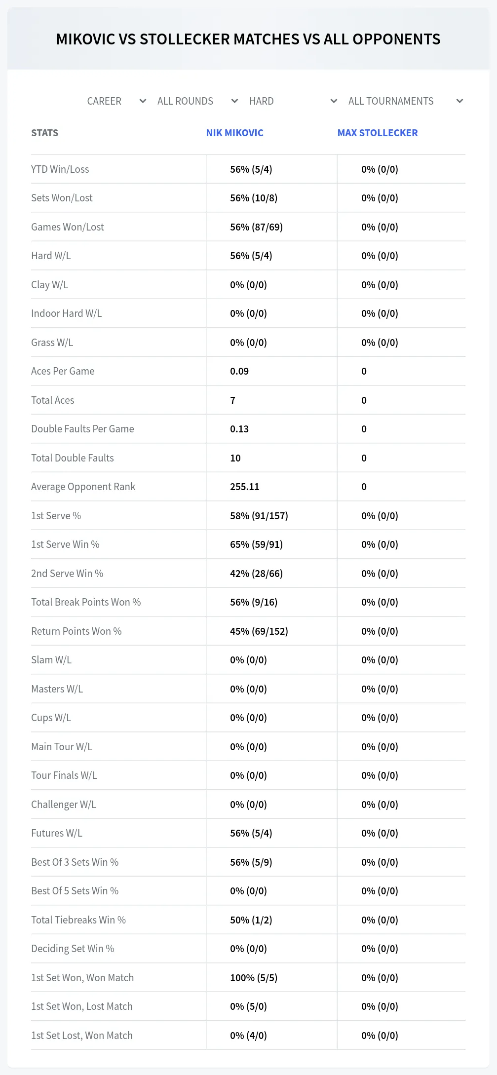 Nik Mikovic Max Stollecker Prediction Stats