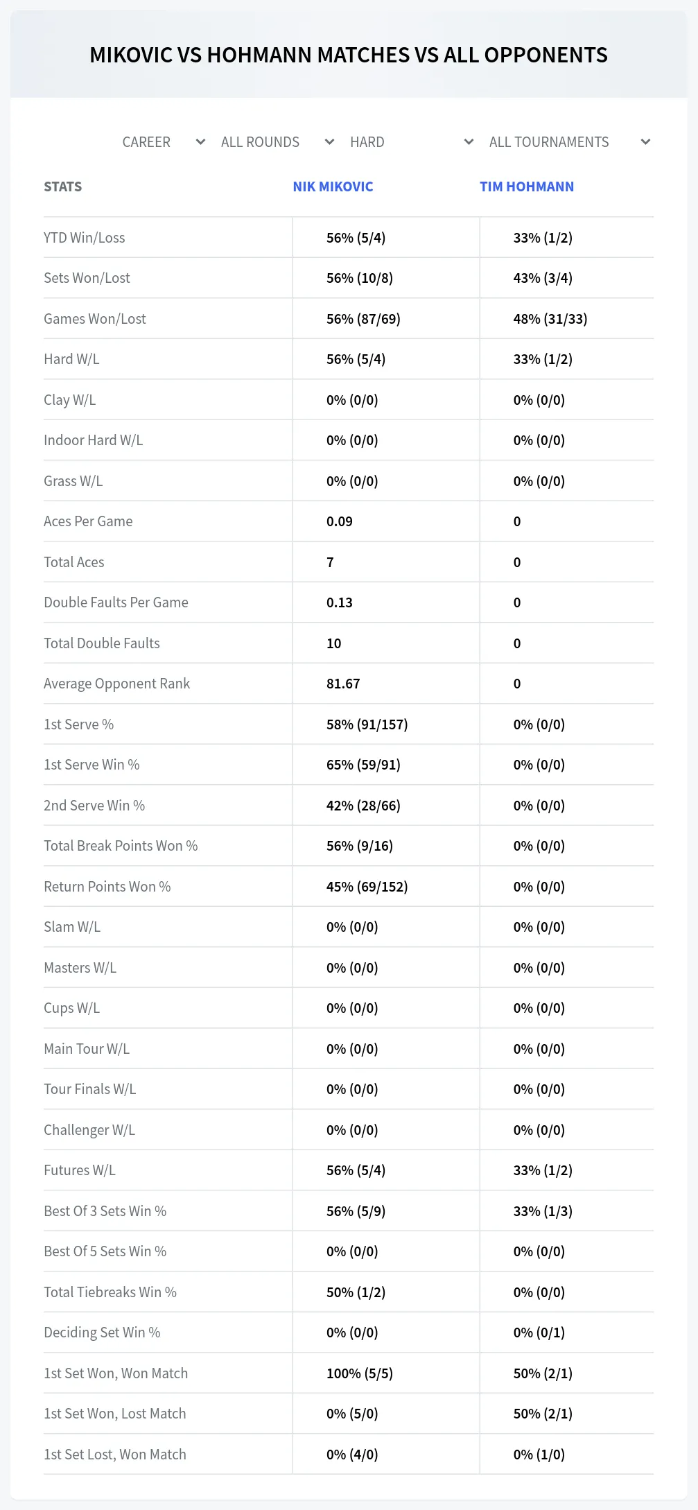 Tim Hohmann Nik Mikovic Prediction Stats