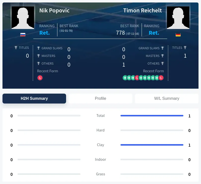 Reichelt Popovic H2h Summary Stats