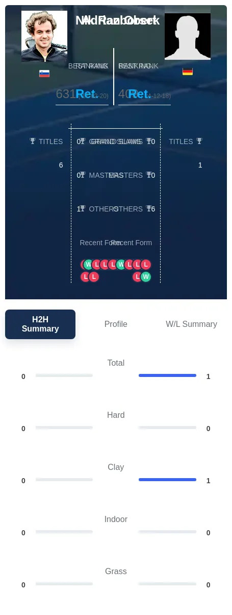 Obert Razborsek H2h Summary Stats