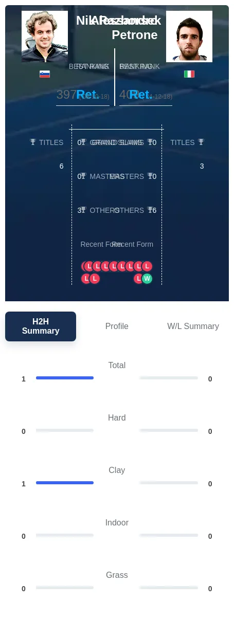 Razborsek Petrone H2h Summary Stats