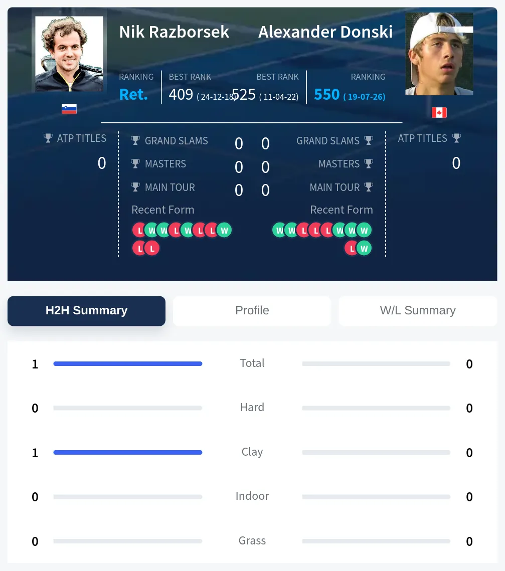 Razborsek Donski H2h Summary Stats