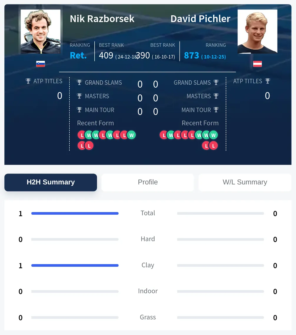 Razborsek Pichler H2h Summary Stats