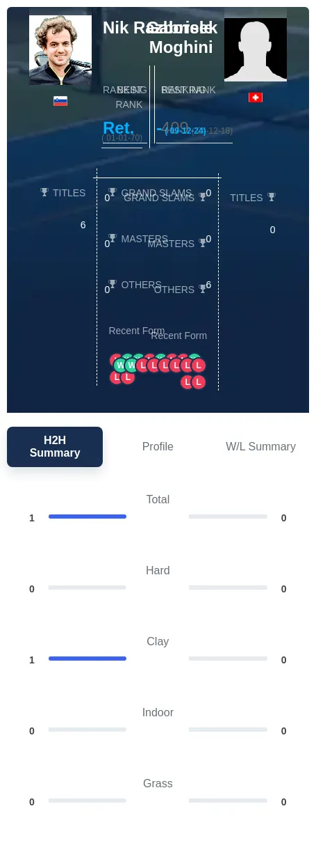 Razborsek Moghini H2h Summary Stats