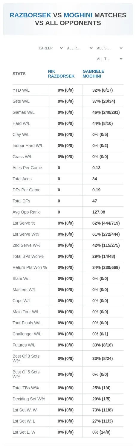 Nik Razborsek Gabriele Moghini Prediction Stats
