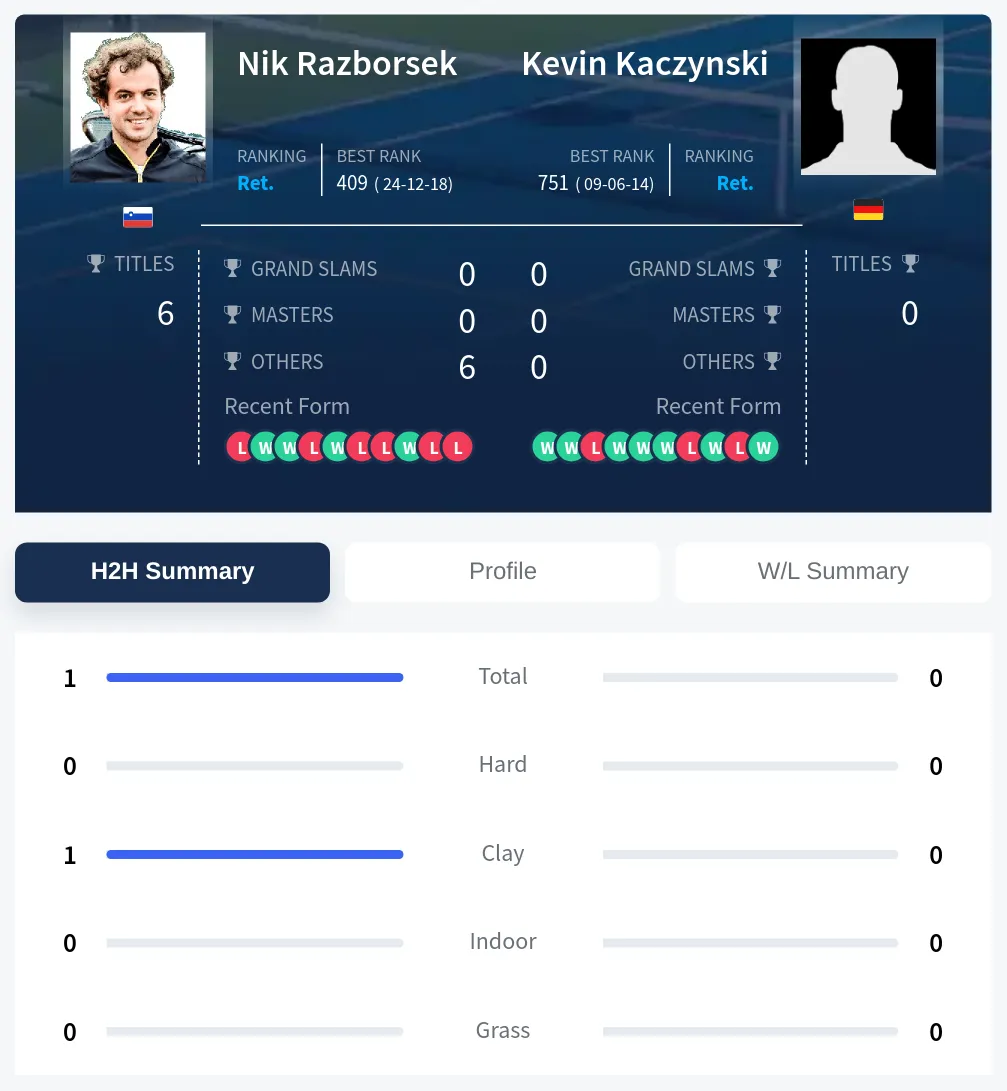 Razborsek Kaczynski H2h Summary Stats