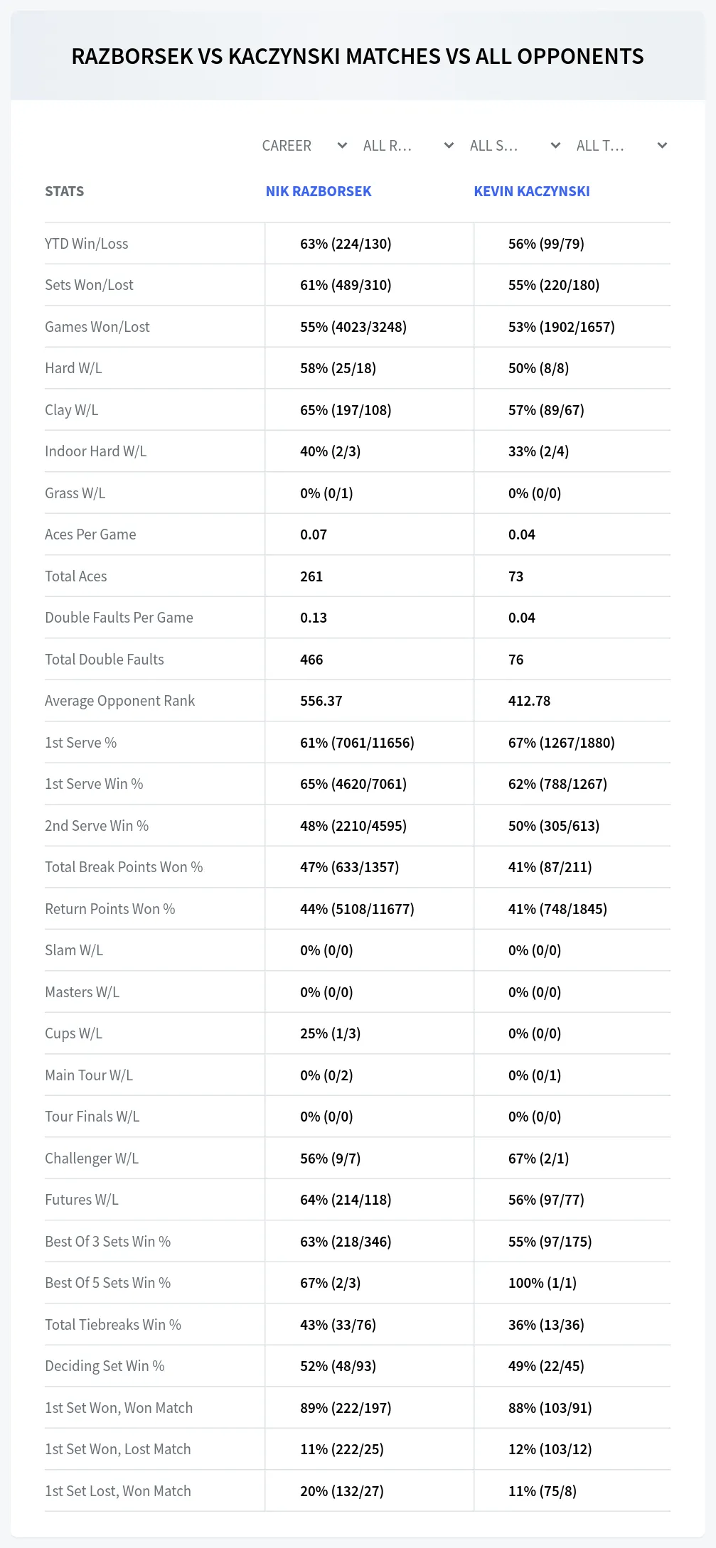 Nik Razborsek Kevin Kaczynski Prediction Stats