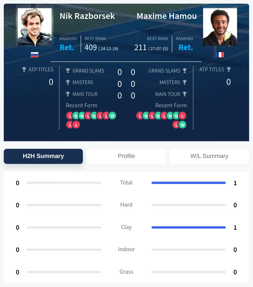 Hamou Razborsek H2h Summary Stats