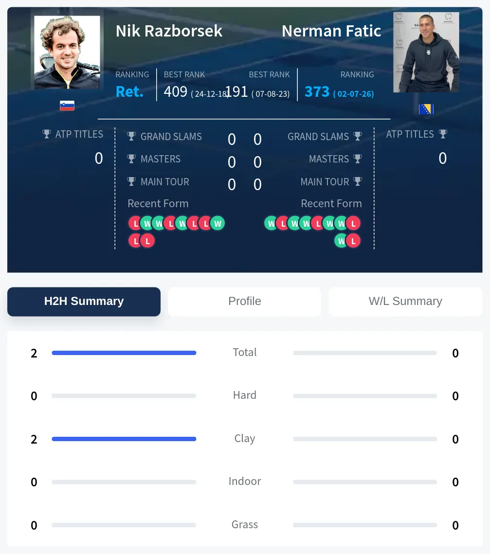 Razborsek Fatic H2h Summary Stats