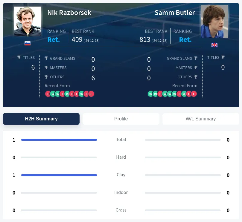 Razborsek Butler H2h Summary Stats
