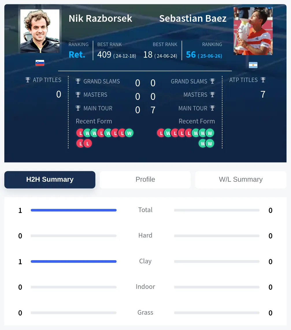 Razborsek Baez H2h Summary Stats