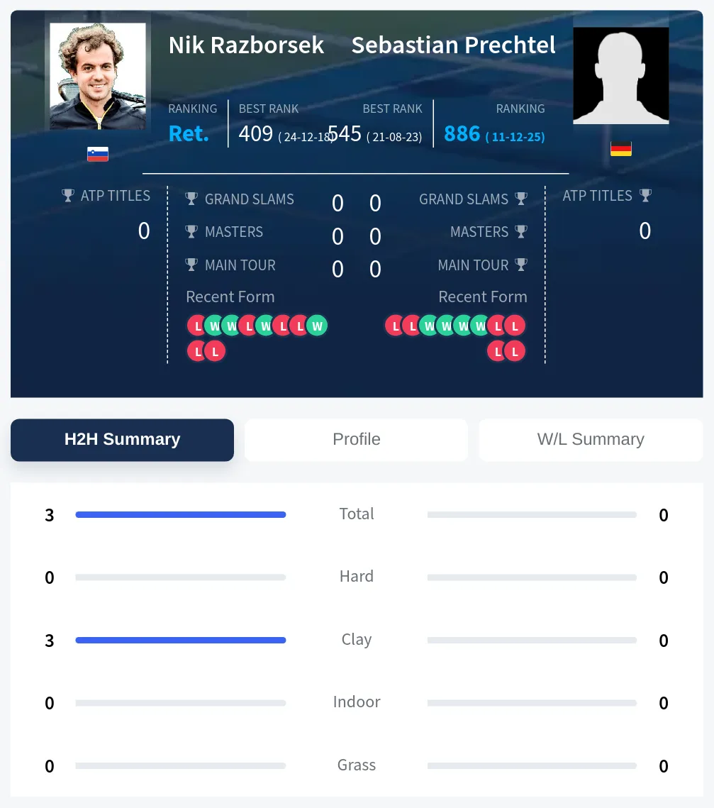 Razborsek Prechtel H2h Summary Stats
