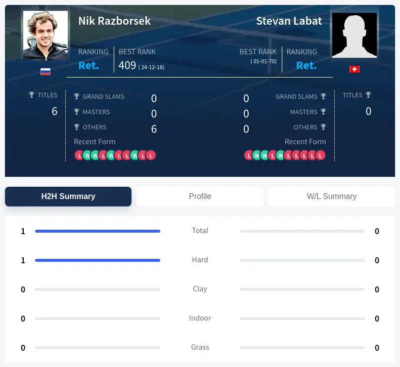 Razborsek Labat H2h Summary Stats