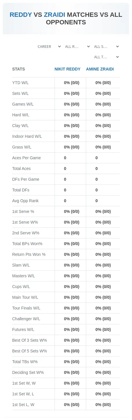 Nikit Reddy Amine Zraidi Prediction Stats