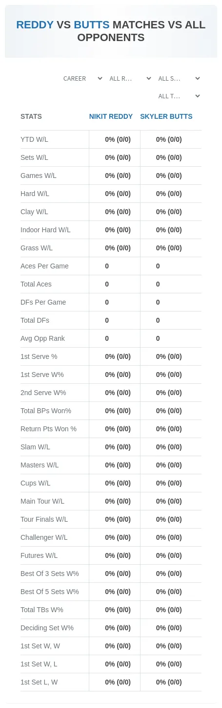 Nikit Reddy Skyler Butts Prediction Stats