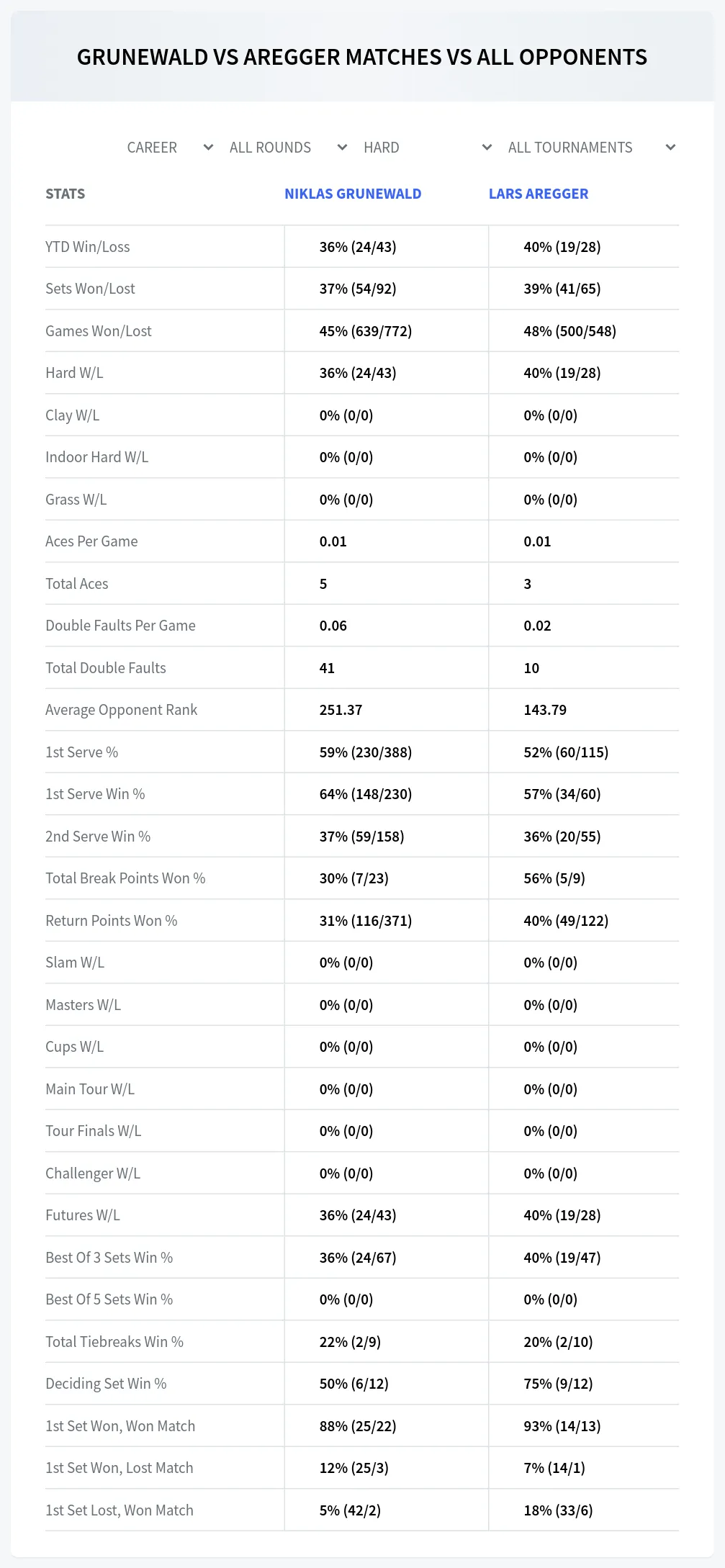 Lars Aregger Niklas Grunewald Prediction Stats