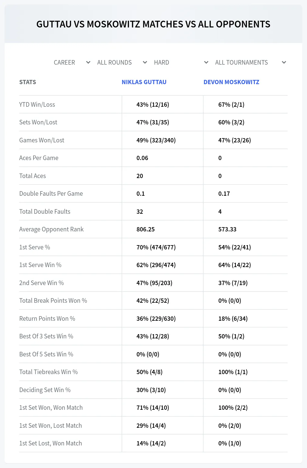 Niklas Guttau Devon Moskowitz Prediction Stats