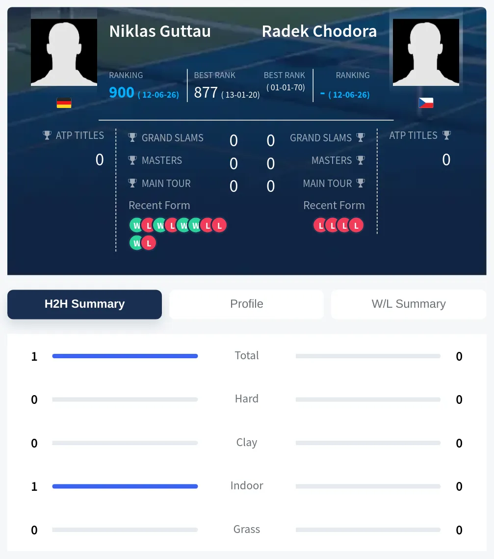 Chodora Guttau H2h Summary Stats