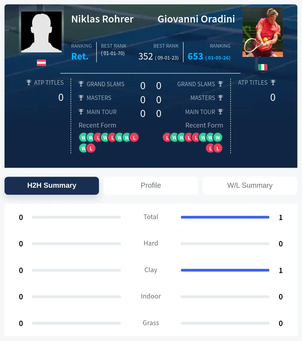 Rohrer Oradini H2h Summary Stats
