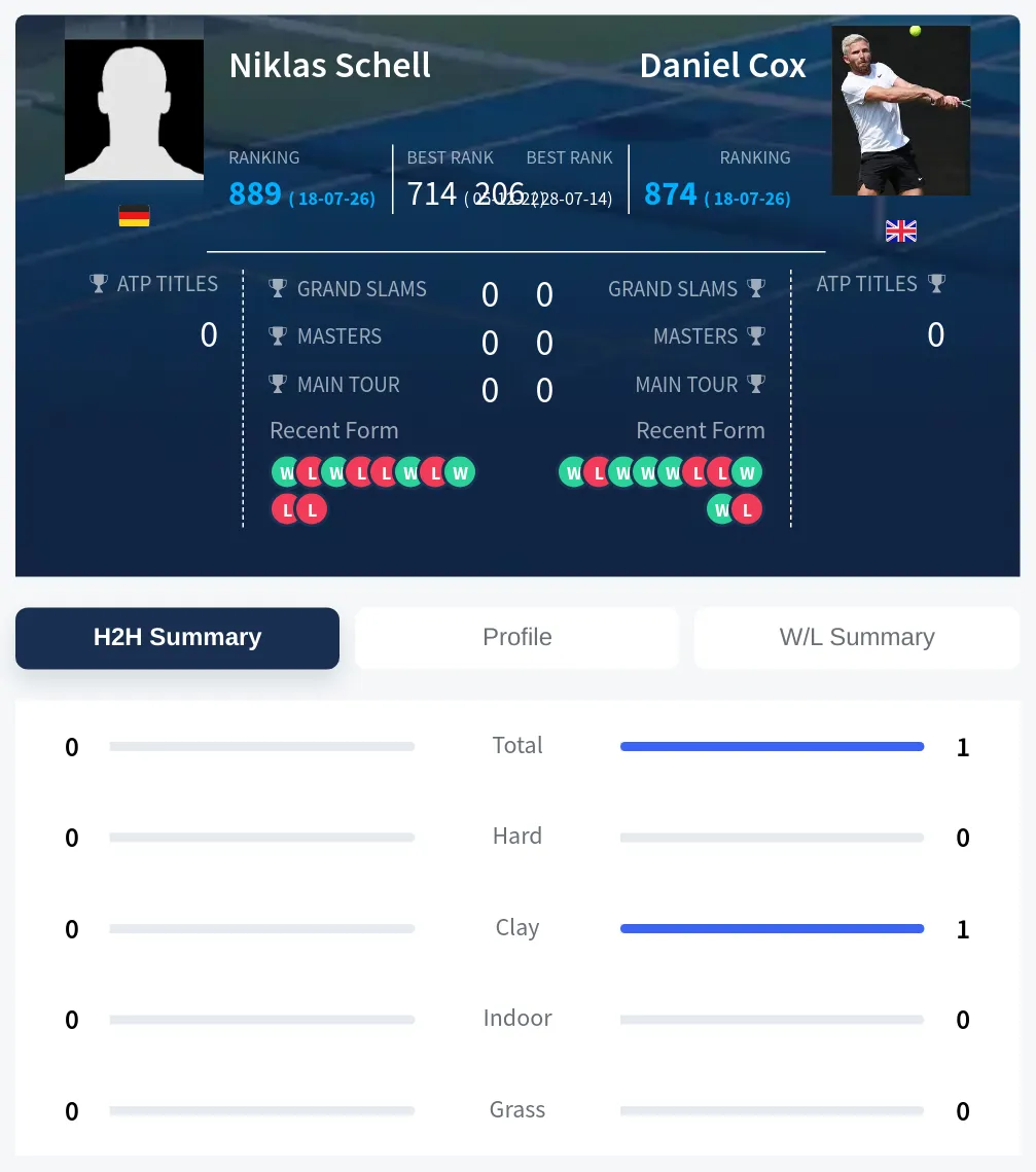 Schell Cox H2h Summary Stats