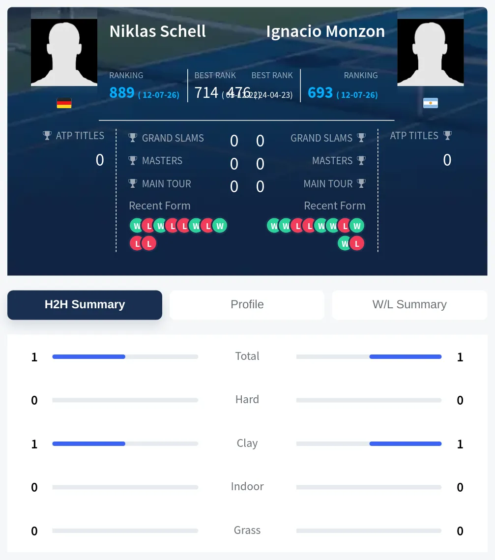 Schell Monzon H2h Summary Stats